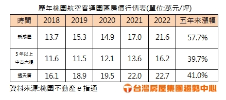 桃園航空城效應！世紀鋼砸6.51億元買下14筆大園農地