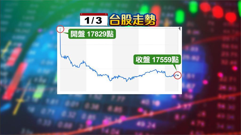 台積電下跌15元! 股匯雙殺 台股一度跌300點破月線 台積電下跌15元! 股匯雙殺!台股一度跌300點破月線