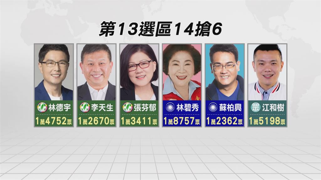 台中市議會藍綠未過半 民眾黨、時力各搶1席
