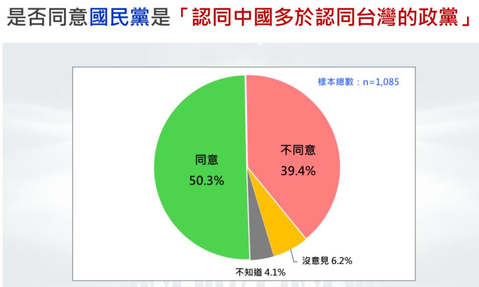 快新聞/民調認證形象差!過半民眾認藍營「不清廉、不反共、沒執政能力」