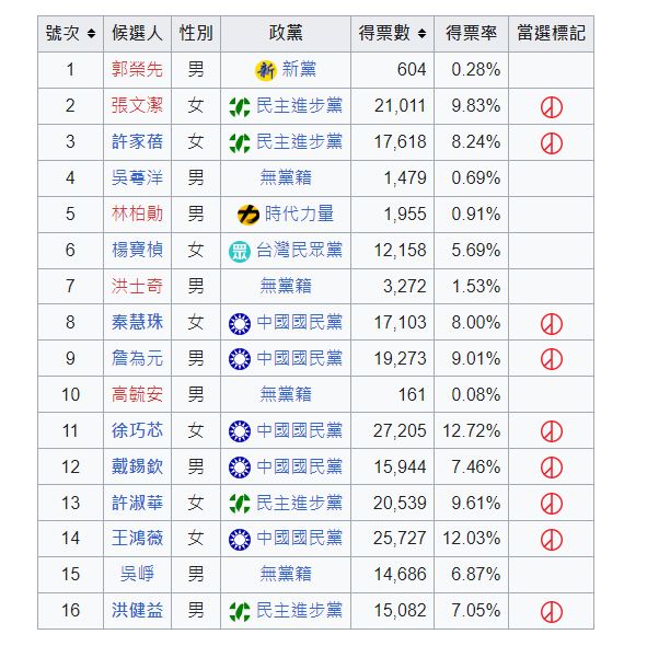 快新聞／許家蓓辭世！「落選頭」吳崢仍無緣議員　北市議會給原因