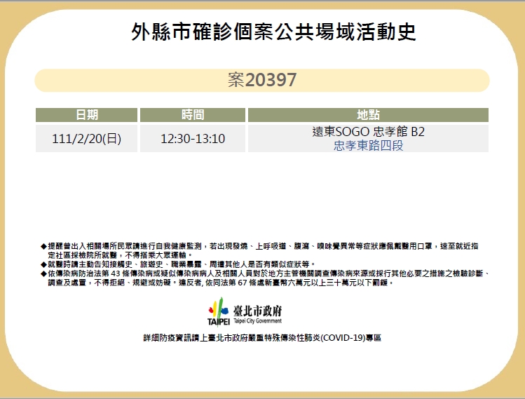 快新聞／北市公布新北確診個案足跡　曾至遠東SOGO忠孝館