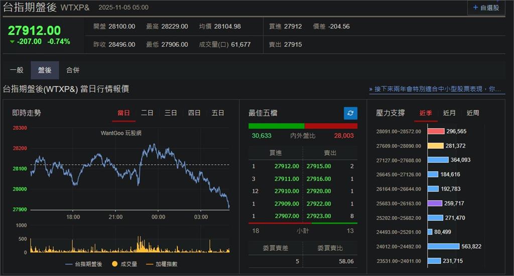 快新聞/美股估值恐過高!四大指數全暴跌 台指期盤後挫207點