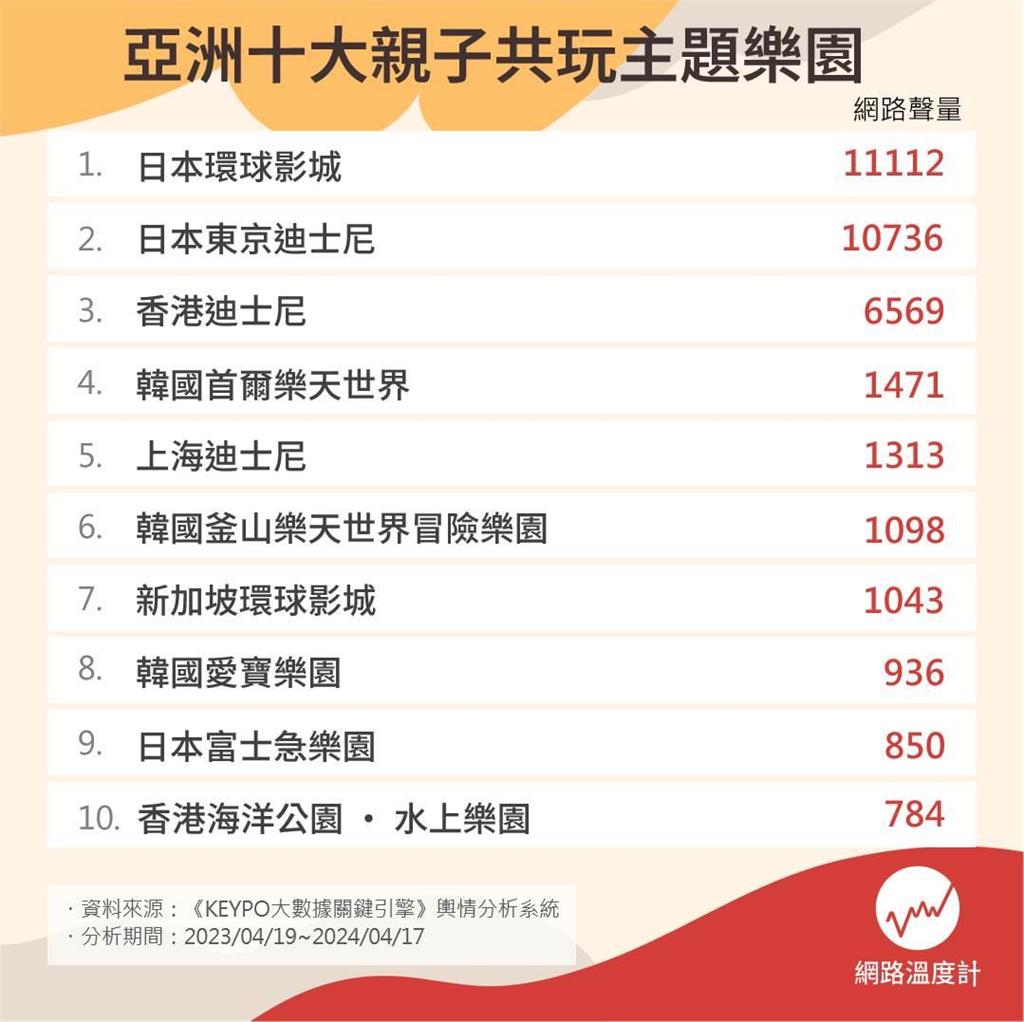 小孩愛玩大人愛上!短程航線可抵達的十大暑假親子共玩主題樂園
