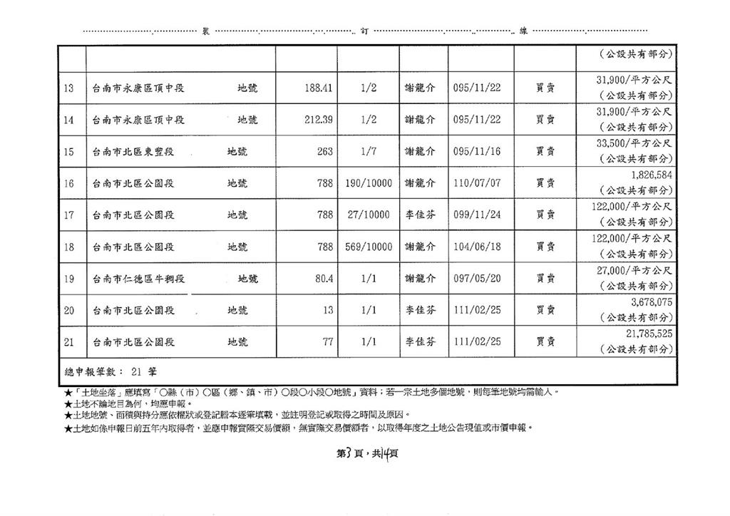 謝龍介批台南投資環境　黃偉哲總部反問：怎會大幅增加19筆不動產？