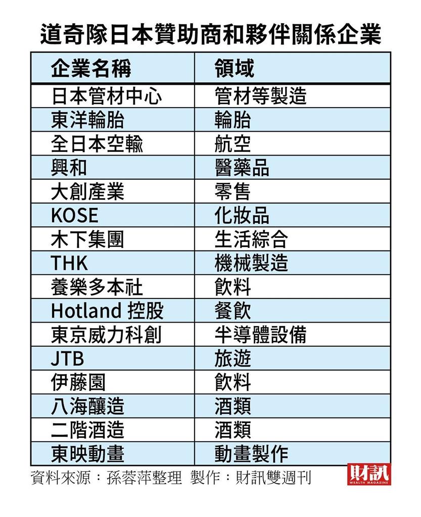 道奇封王》大谷翔平經濟效益逾1300億日圓 簽約金兩年就賺回來