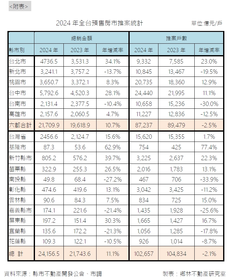 打房見效！限貸令與土建融緊縮發威  房市急速冷凍！