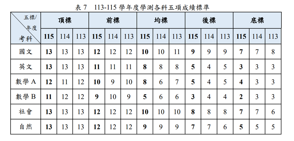 快新聞／學測榜單出爐！13級分頂標，數學B卻罕跌1級分