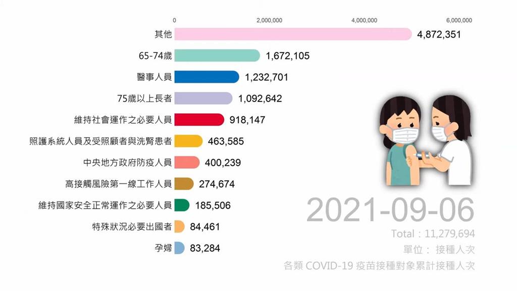 預約系統方便民眾建大功！台灣疫苗覆蓋率近5成