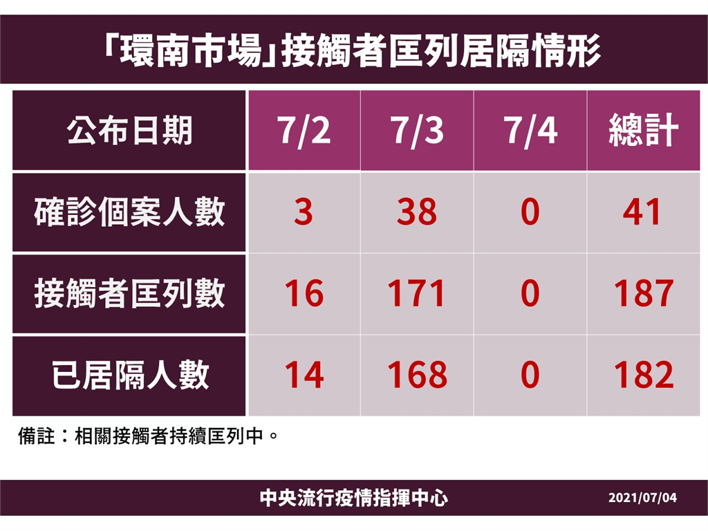 快新聞/北農爆群聚!三大市場累計229例確診 其中環南市場110人染疫