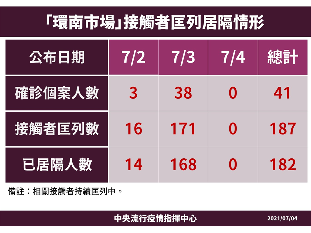 快新聞／北農爆群聚！三大市場累計229例確診　其中環南市場110人染疫