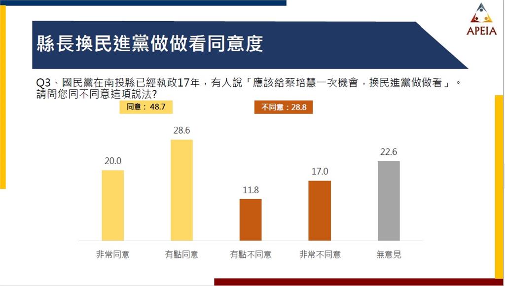 快新聞/最新民調許淑華選情告急? 近5成南投人認同換人換黨做做看