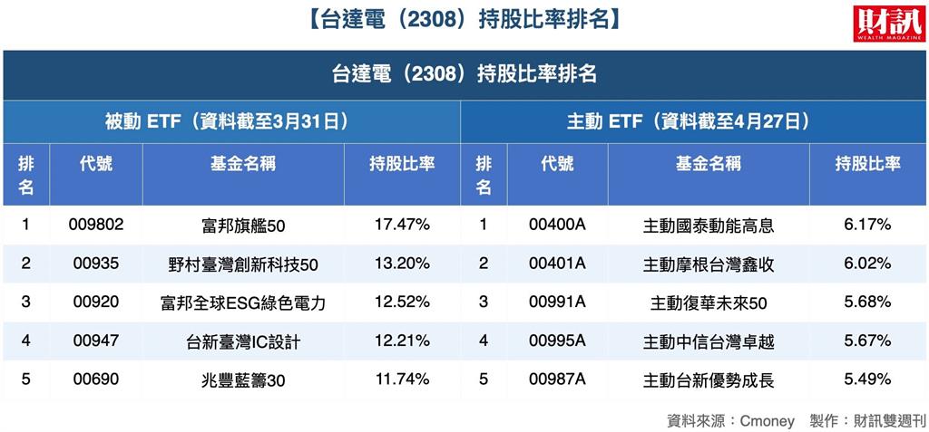 台積電條款鬆綁誰先受惠？3張表一次盤點「含積量」、「含聯量」最高 的台股ETF