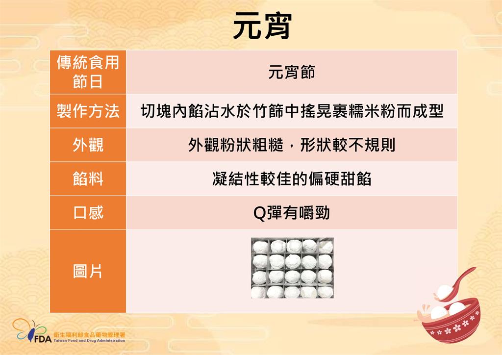 快新聞/選購、烹煮元宵、湯圓要注意 食藥署提醒留意「4關鍵」:呷安心顧健康