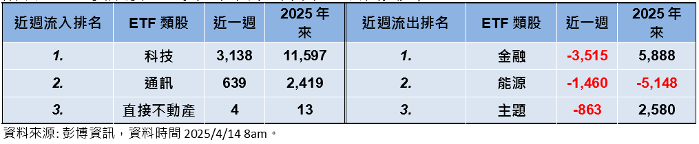 對等關稅暫緩提振股市 債市因信心不振承壓