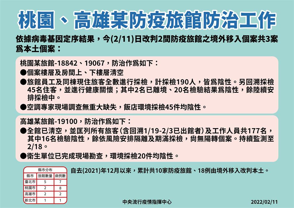 快新聞／3境外移入改判本土　基因定序出爐研判住防疫旅館遭感染