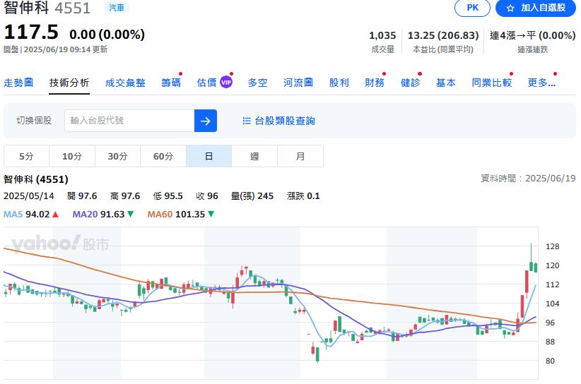 新能源車+AI醫療雙引擎啟動 智伸科2025迎營運新轉折