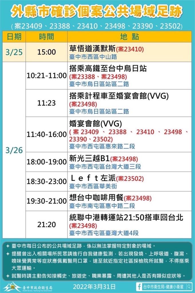 快新聞/台中婚宴群聚「3大張足跡曝」! 逛新光三越、唱好樂迪KTV