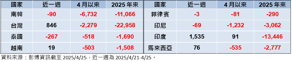 川普強硬立場放軟、聯準會降息預期 激勵股債齊揚