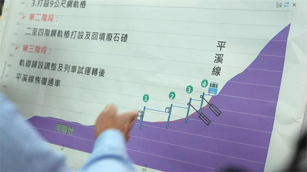 豪雨重創台鐵平溪線共7處致災點　陳世凱視察：拚明年春節前搶通