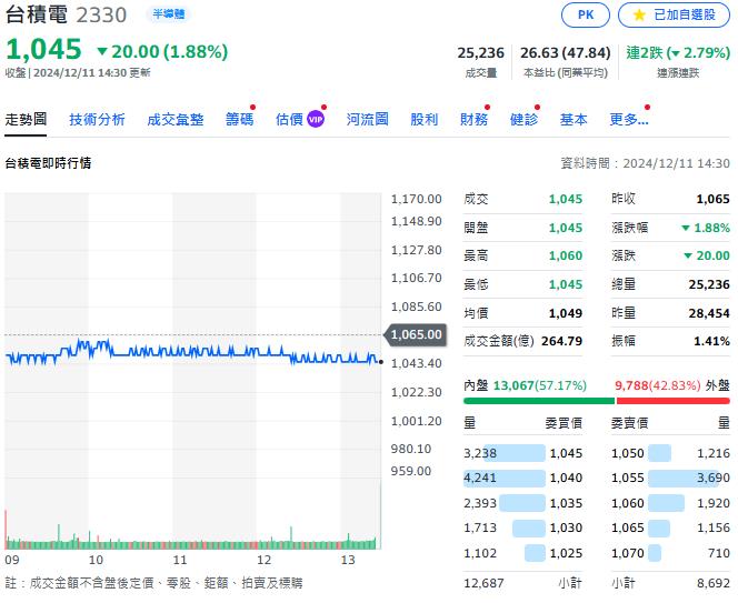 台股挫221.45點　最低22880　三大法人賣超台股214.1億元