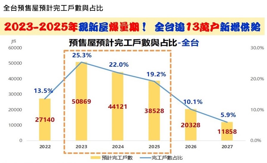 房市逢3大衝擊!專家估交易量年減10% 13萬新戶恐現大量賣壓