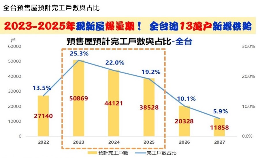 房市逢3大衝擊！專家估交易量年減10%　13萬新戶恐現大量賣壓