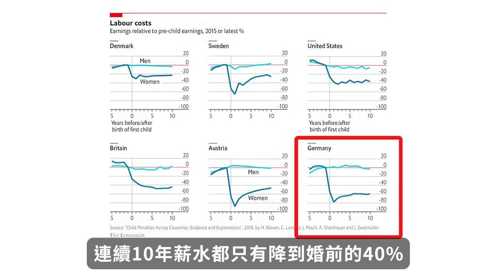 生小孩不值得？先進國家女性薪水「受生孩影響」　她分析：造成生育率下降