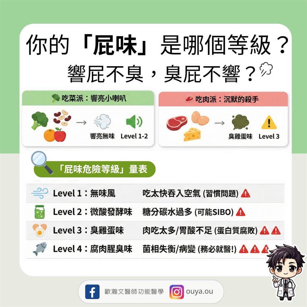 放屁飄「1氣味」趕緊就醫檢查！醫師示警：腸道菌相恐嚴重失衡、出血壞死