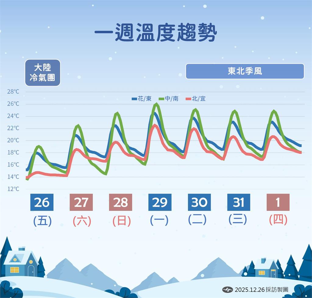 快新聞/冷氣團發威!氣象署曝「這天」將回暖 下週二再有東北季風報到