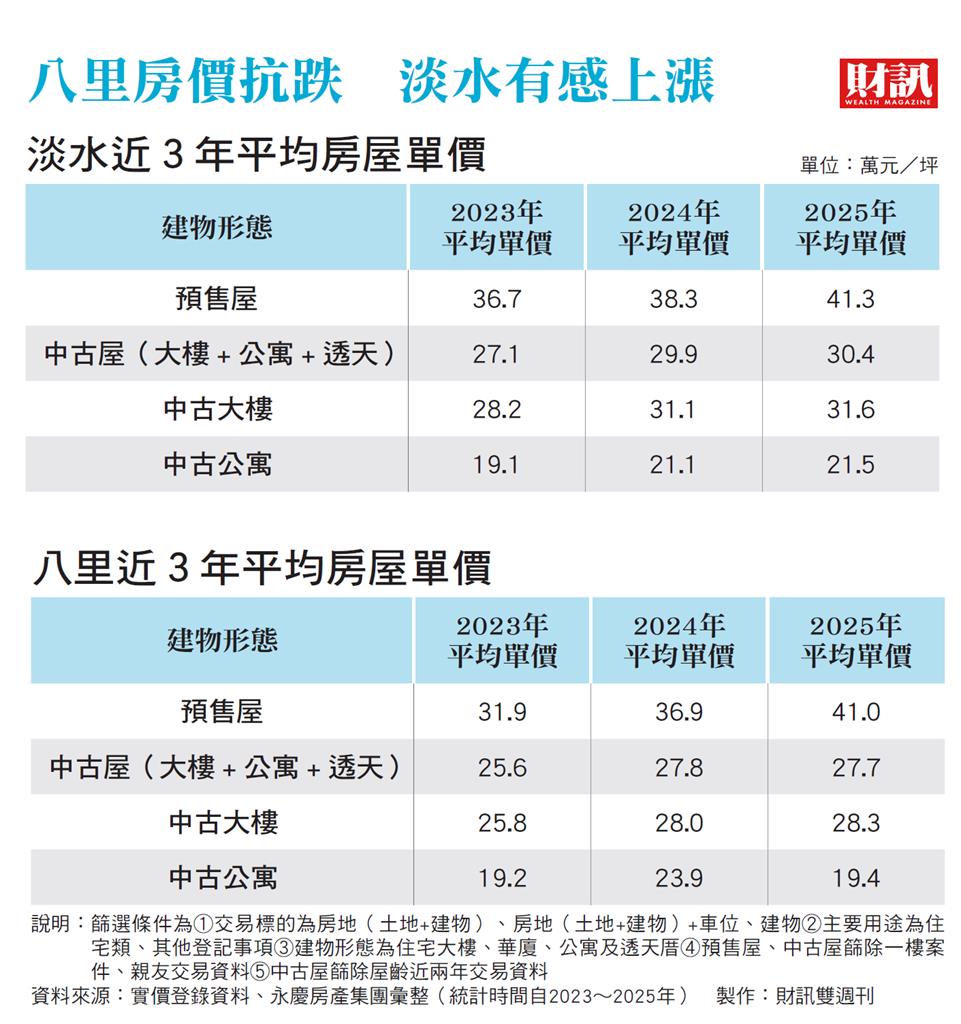 淡水漲了、八里穩了 交通紅利兌現期來了 淡江大橋通車 翻轉北台灣房市
