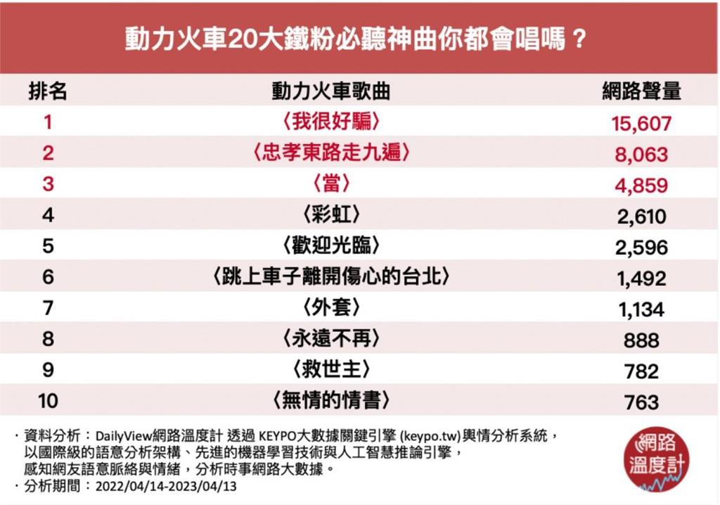 「我很好騙，只需要動用幾滴眼淚 ...」動力火車20大鐵粉必聽神曲你都會唱嗎？