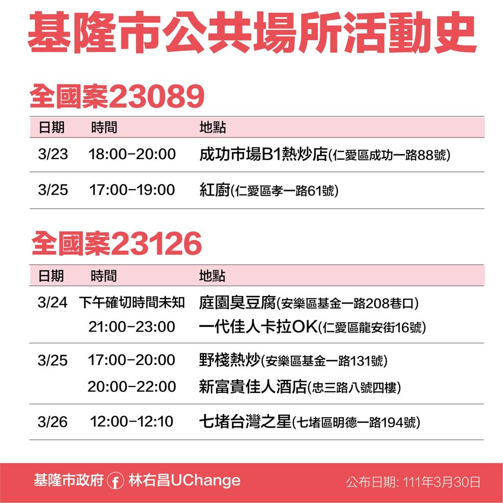 快新聞／基隆小吃店群聚擴大再增10例！確診者多處足跡曝光