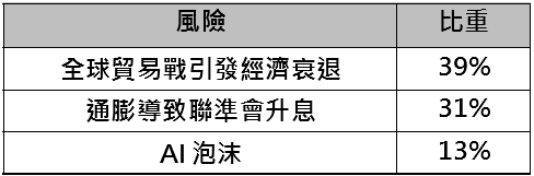 市場持續加碼股票　全球股市後勢看漲