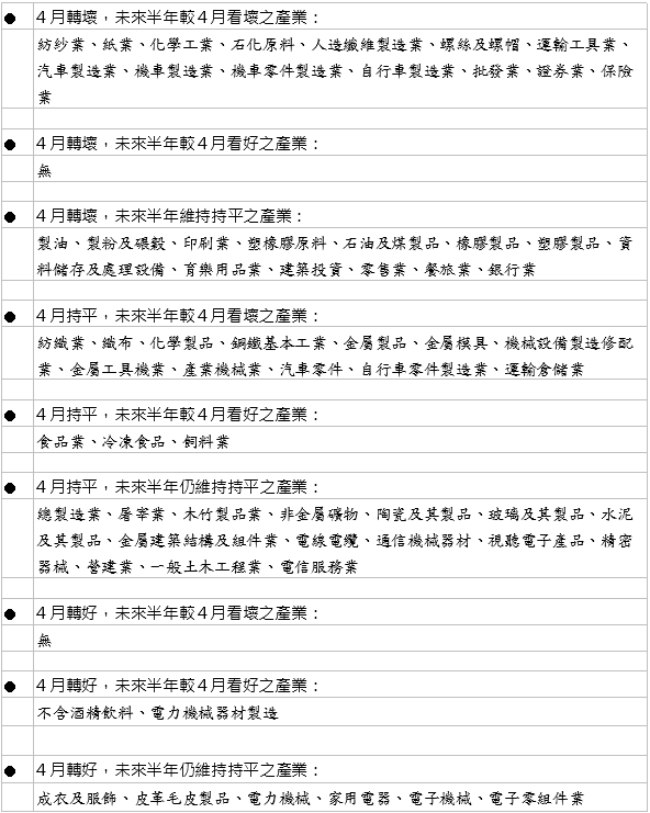 關稅政策衝擊 台經院三大產業營業氣候測驗點下跌