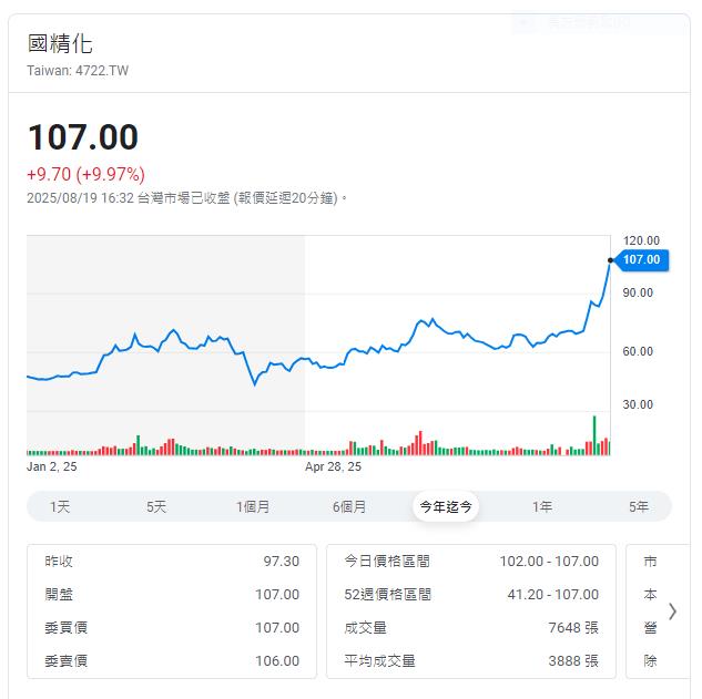 特化族群飆高音    這一檔從43塊起漲飆破百元大關