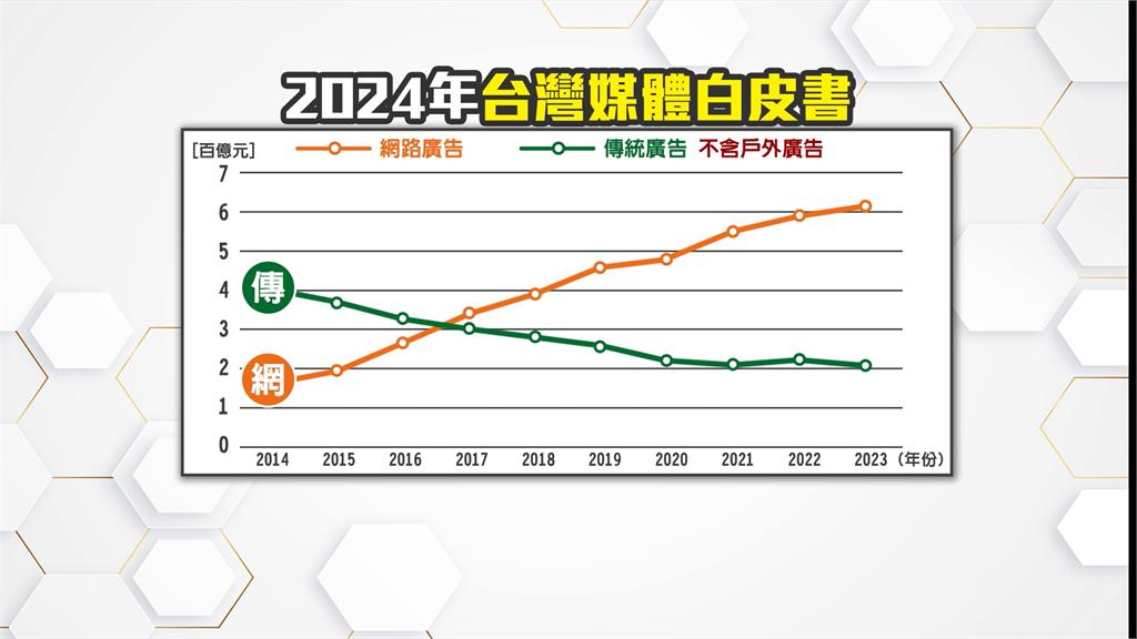 新聞媒體廣告收益崩跌 新人起薪低於服務業