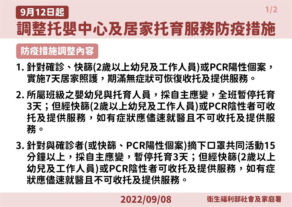 快新聞/9/12起調整托嬰防疫措施 2歲以上確診7天後可恢復收托