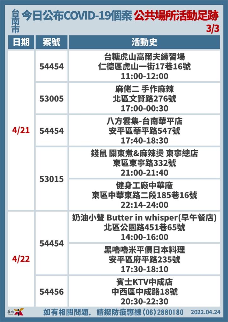 快新聞／台南+46公布5大張足跡！ 健身房、圖書館、KTV都有足跡