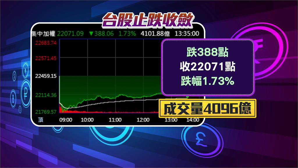 台股狂瀉驚險守住22000點 網友問:可以進場了嗎