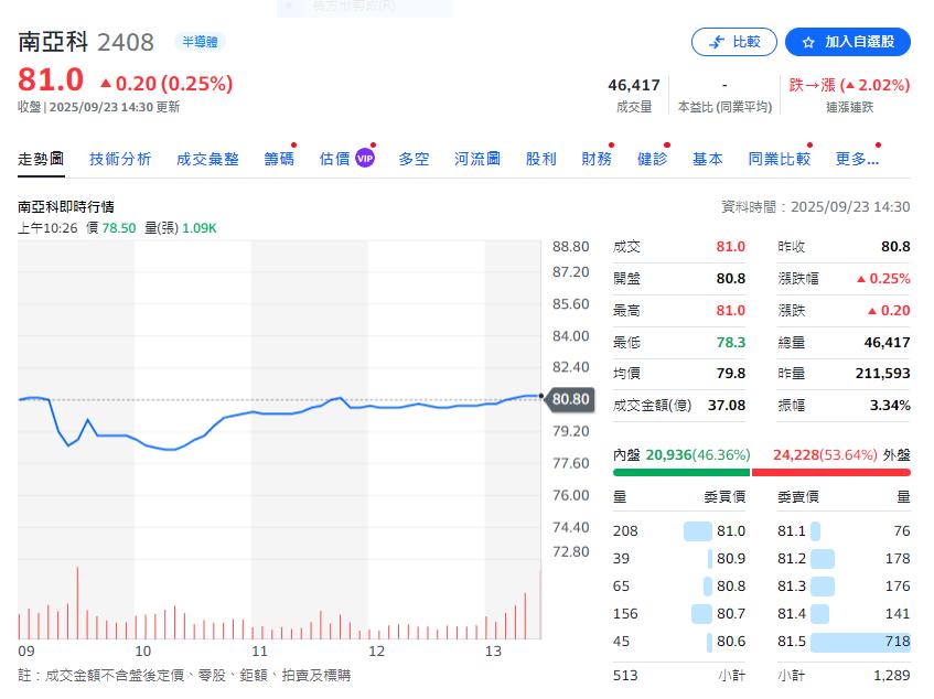 上週外資在集中市場買超202億元 買超台泥14.65萬張最多賣超永豐金最多