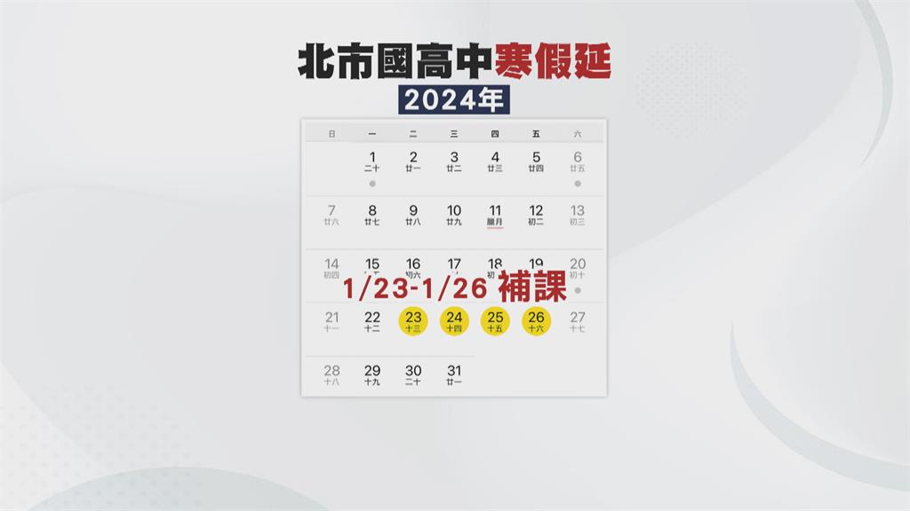 北市「國高中職晚1週放寒假」　家長跳腳：機票已經買好了