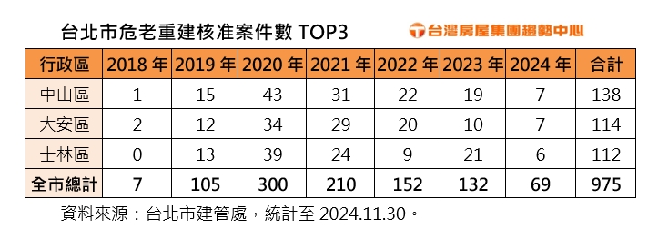 2025年危老獎勵將落日！開發商搶搭末班車