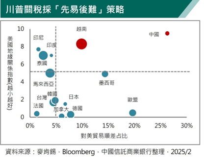 川普關稅政策怎麼走  專家分析國際市場影響  建議聚焦評價優勢