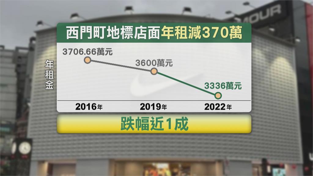 大咖房東降價! 西門町地標店面租金年減370萬