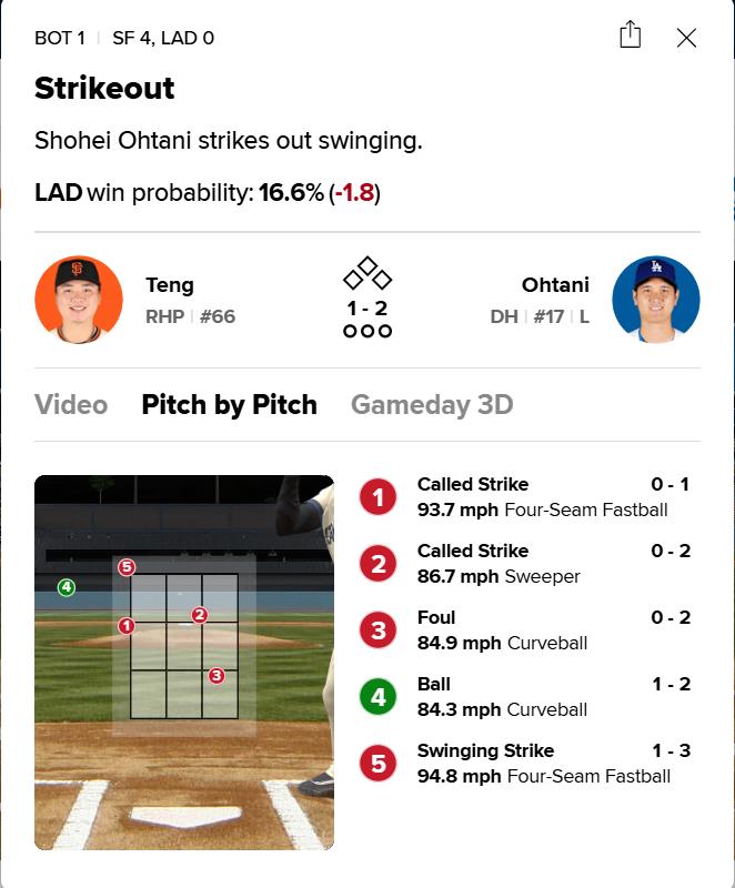 MLB(影)／「威谷對決」首回合　鄧愷威速球讓大谷翔平揮空賞出老K！