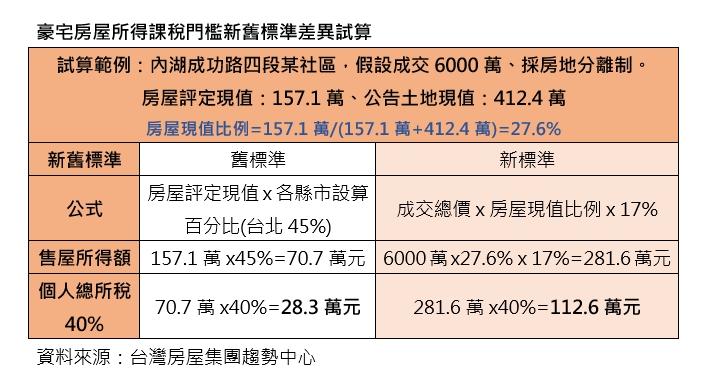 趴著中槍…台北7社區「自動升級豪宅」！5月繳稅多4倍「1圖看計算方式」