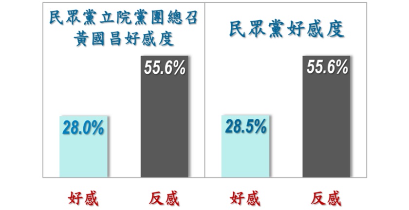 快新聞/藍綠白黨團總召民調出爐! 傅崐萁反感度最高、好感度最低