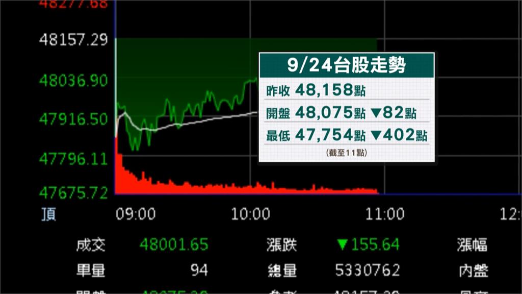 台股全球第四大鄭麗文批「根爛」 謝金河秀經濟數據打臉