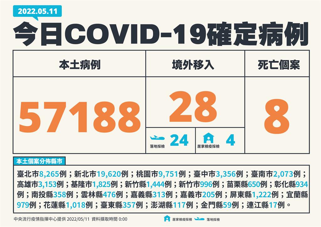 快新聞/今新增57188例本土、8死亡 新北破1.9萬
